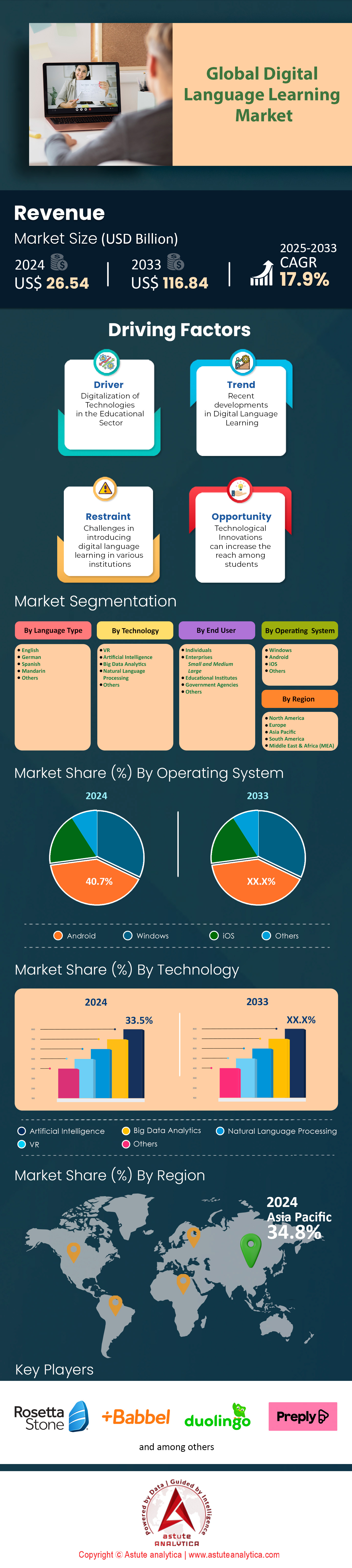 Marché de l’apprentissage numérique des langues